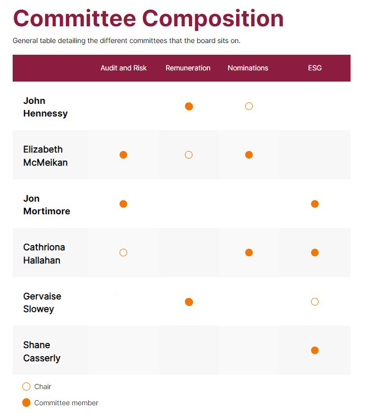 Committee Composition Table