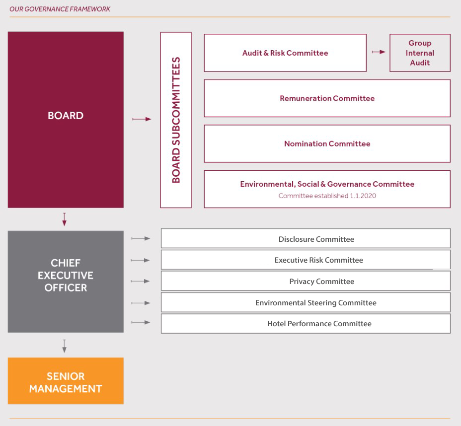 Our Governance Framework